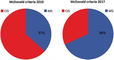 Impact of the McDonald Criteria 2017 on Early Diagnosis of Relapsing-Remitting Multiple Sclerosis